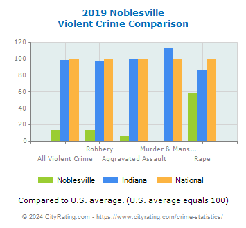 Noblesville Violent Crime vs. State and National Comparison