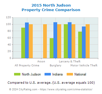 North Judson Property Crime vs. State and National Comparison