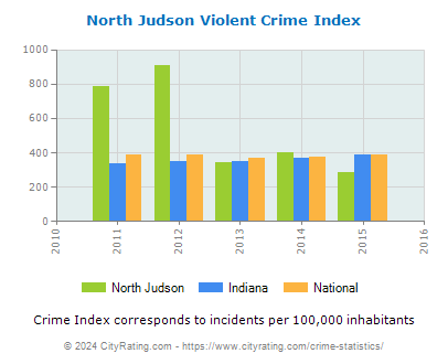 North Judson Violent Crime vs. State and National Per Capita