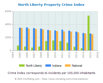 North Liberty Property Crime vs. State and National Per Capita