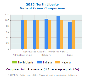 North Liberty Violent Crime vs. State and National Comparison
