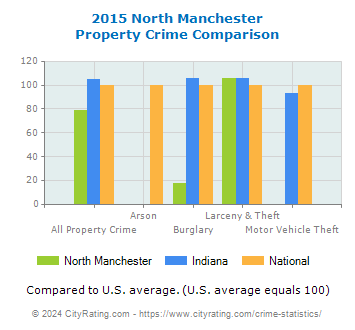 North Manchester Property Crime vs. State and National Comparison