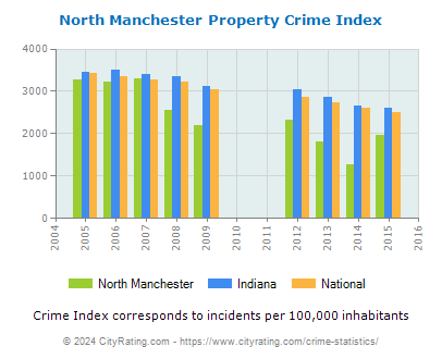 North Manchester Property Crime vs. State and National Per Capita