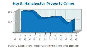 North Manchester Property Crime