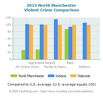 North Manchester Violent Crime vs. State and National Comparison