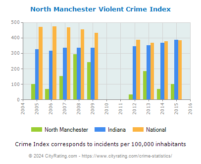 North Manchester Violent Crime vs. State and National Per Capita