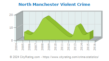 North Manchester Violent Crime