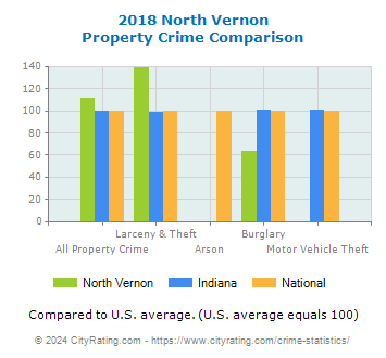 North Vernon Property Crime vs. State and National Comparison