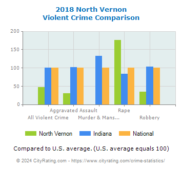 North Vernon Violent Crime vs. State and National Comparison