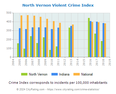 North Vernon Violent Crime vs. State and National Per Capita