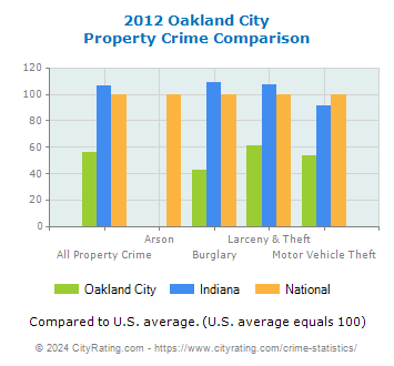 Oakland City Property Crime vs. State and National Comparison