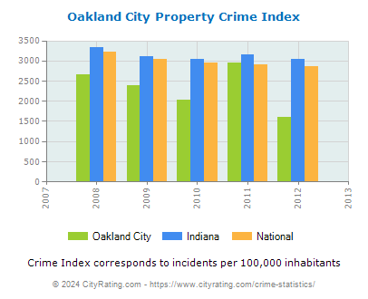 Oakland City Property Crime vs. State and National Per Capita