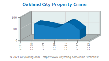 Oakland City Property Crime