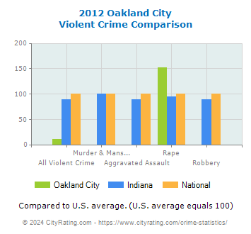 Oakland City Violent Crime vs. State and National Comparison
