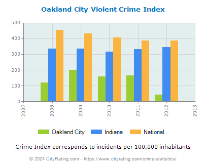 Oakland City Violent Crime vs. State and National Per Capita