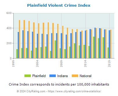 Plainfield Violent Crime vs. State and National Per Capita