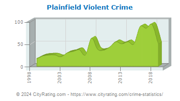 Plainfield Violent Crime
