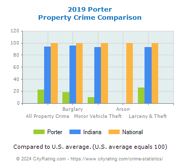 Porter Property Crime vs. State and National Comparison