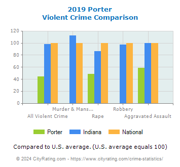 Porter Violent Crime vs. State and National Comparison