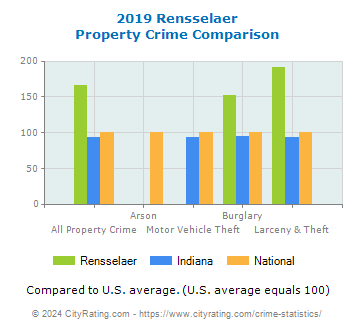 Rensselaer Property Crime vs. State and National Comparison