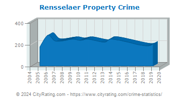 Rensselaer Property Crime