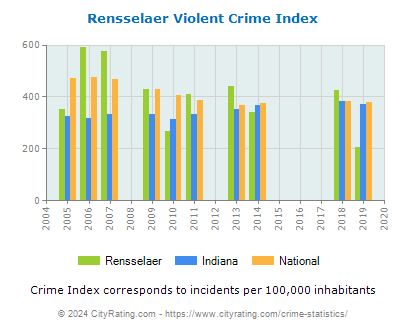 Rensselaer Violent Crime vs. State and National Per Capita