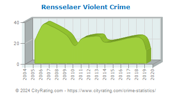 Rensselaer Violent Crime