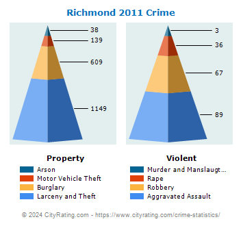 Richmond Crime 2011