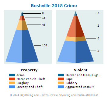 Rushville Crime 2018