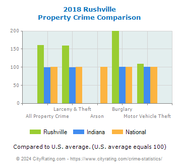 Rushville Property Crime vs. State and National Comparison