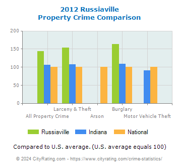 Russiaville Property Crime vs. State and National Comparison