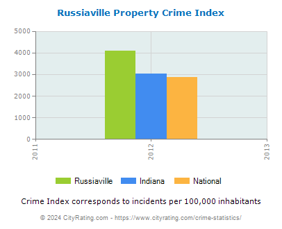 Russiaville Property Crime vs. State and National Per Capita