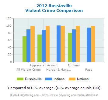Russiaville Violent Crime vs. State and National Comparison