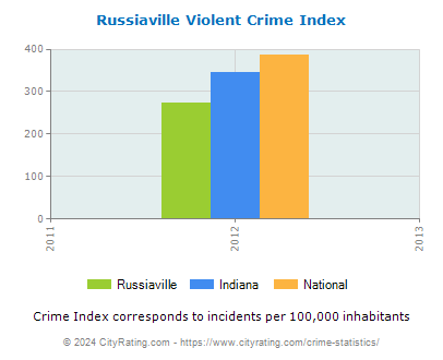 Russiaville Violent Crime vs. State and National Per Capita