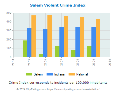 Salem Violent Crime vs. State and National Per Capita