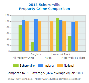 Schererville Property Crime vs. State and National Comparison
