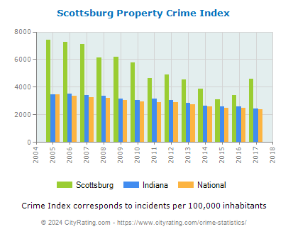Scottsburg Property Crime vs. State and National Per Capita
