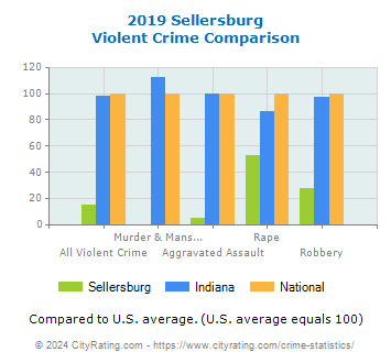 Sellersburg Violent Crime vs. State and National Comparison