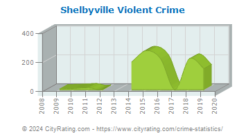 Shelbyville Violent Crime
