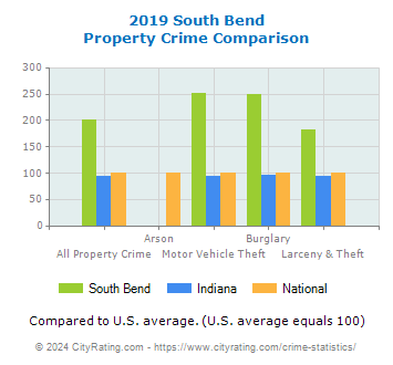 South Bend Property Crime vs. State and National Comparison