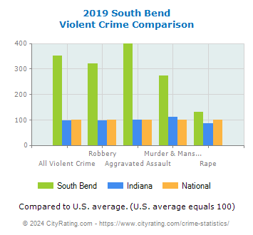 South Bend Violent Crime vs. State and National Comparison