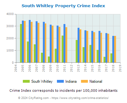South Whitley Property Crime vs. State and National Per Capita