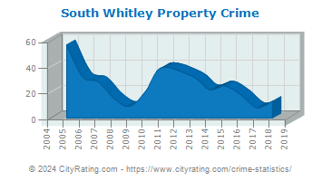 South Whitley Property Crime