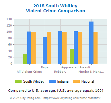 South Whitley Violent Crime vs. State and National Comparison
