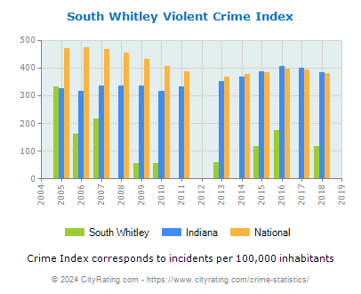 South Whitley Violent Crime vs. State and National Per Capita
