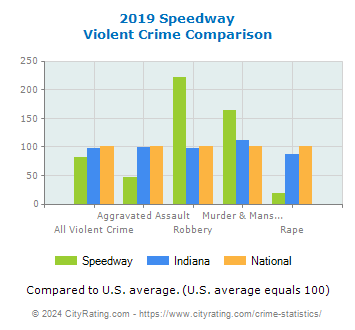 Speedway Violent Crime vs. State and National Comparison
