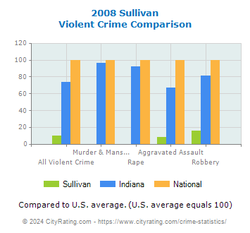 Sullivan Violent Crime vs. State and National Comparison