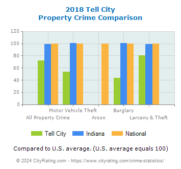 Tell City Property Crime vs. State and National Comparison