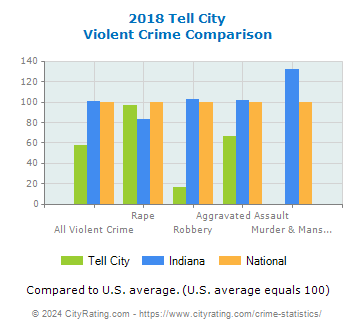 Tell City Violent Crime vs. State and National Comparison