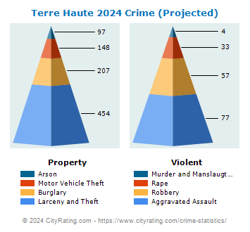 Terre Haute Crime 2024